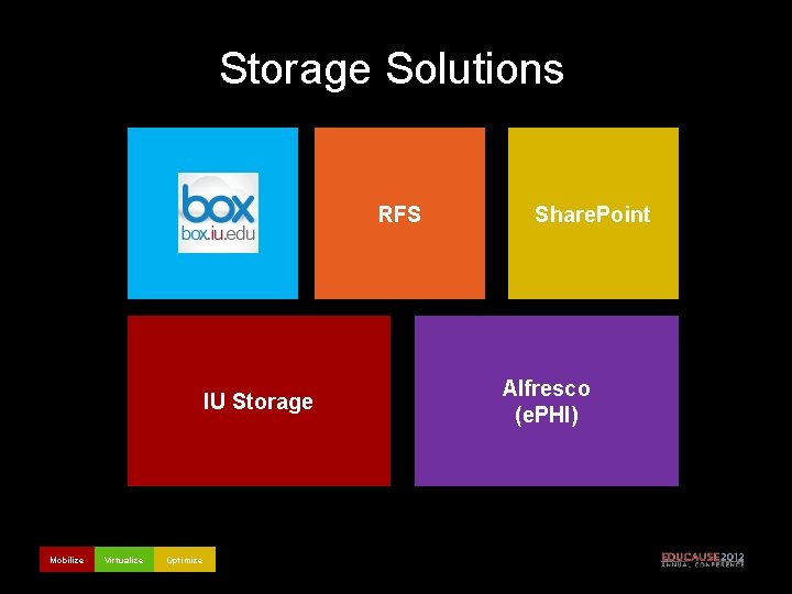 Storage Solutions RFS IU Storage Mobilize Virtualize Optimize Share. Point Alfresco (e. PHI) 