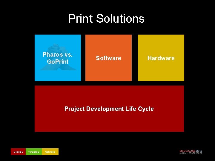 Print Solutions Pharos vs. Go. Print Software Hardware Project Development Life Cycle Mobilize Virtualize