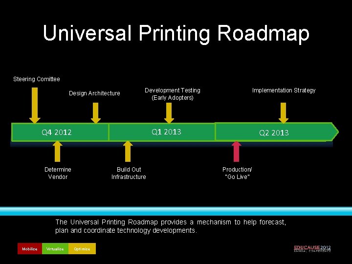 Universal Printing Roadmap Steering Comittee Design Architecture Development Testing (Early Adopters) Q 1 2013