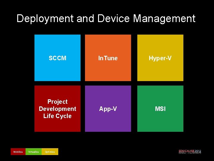 Deployment and Device Management Mobilize Virtualize SCCM In. Tune Hyper-V Project Development Life Cycle