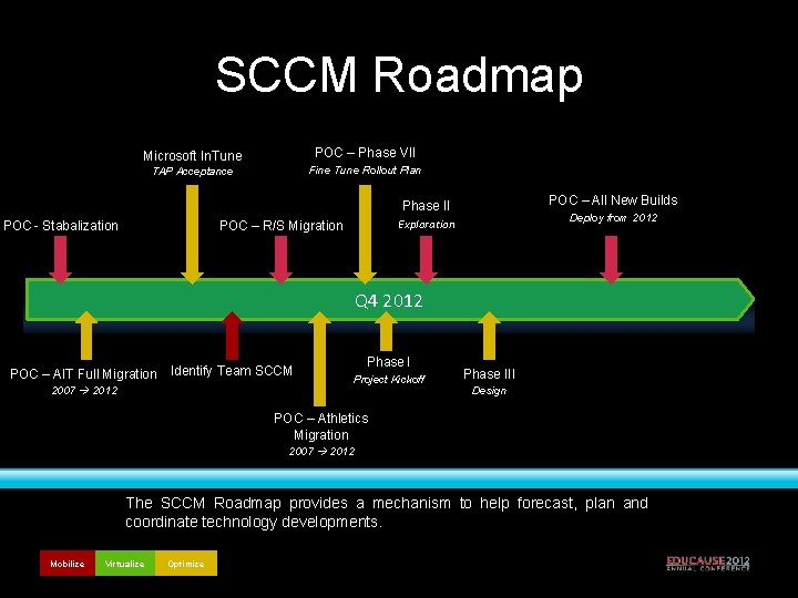 SCCM Roadmap Microsoft In. Tune POC – Phase VII TAP Acceptance Fine Tune Rollout