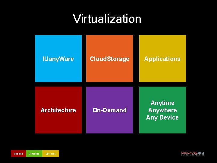 Virtualization IUany. Ware Architecture Mobilize Virtualize Optimize Cloud. Storage Applications On-Demand Anytime Anywhere Any