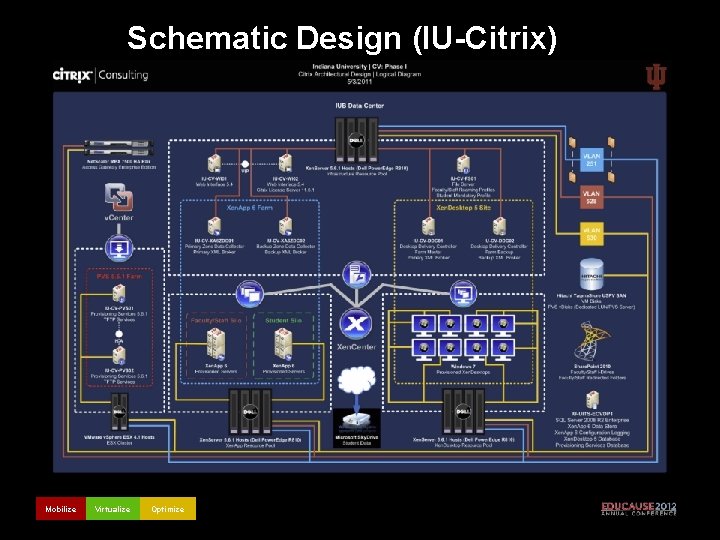 Schematic Design (IU-Citrix) Mobilize Virtualize Optimize 