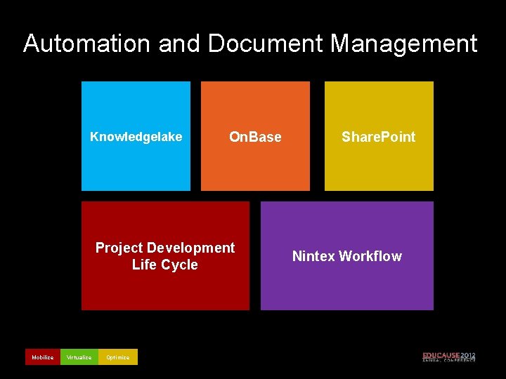 Automation and Document Management Knowledgelake On. Base Project Development Life Cycle Mobilize Virtualize Optimize