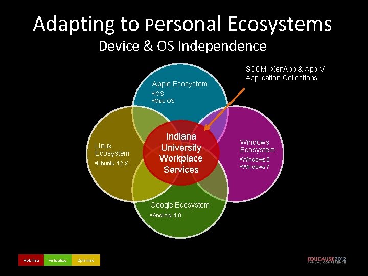 Adapting to Personal Ecosystems Device & OS Independence Apple Ecosystem SCCM, Xen. App &