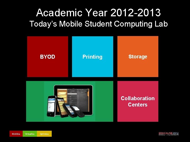 Academic Year 2012 -2013 Today’s Mobile Student Computing Lab Printing BYOD Storage Collaboration Centers
