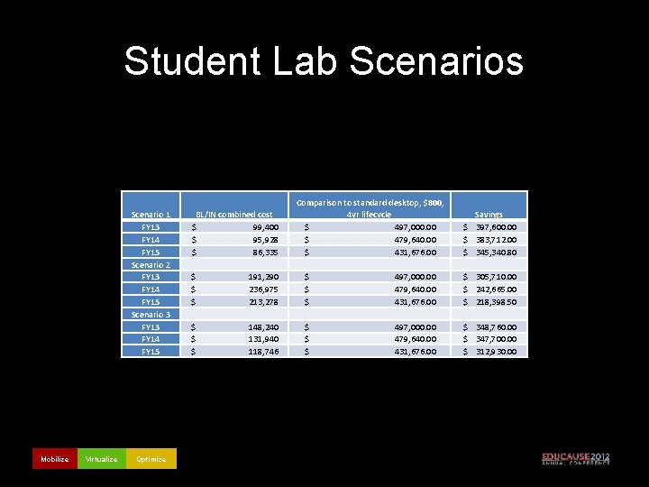 Student Lab Scenarios Scenario 1 FY 13 FY 14 FY 15 Scenario 2 FY