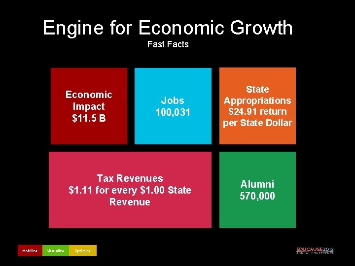 Engine for Economic Growth Fast Facts Economic Impact $11. 5 B Jobs 100, 031