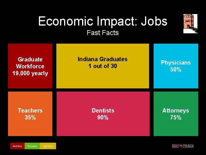 Economic Impact: Jobs Fast Facts Graduate Workforce 19, 000 yearly Indiana Graduates 1 out