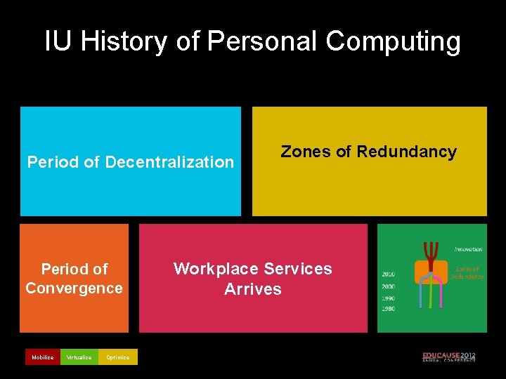 IU History of Personal Computing Period of Decentralization Period of Convergence Mobilize Virtualize Optimize