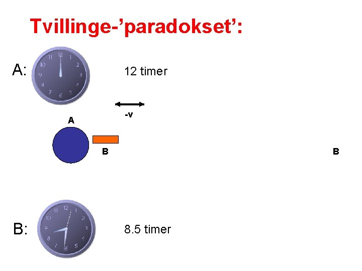 Tvillinge-’paradokset’: A: 12 timer -v v A B B: B 8. 5 timer 