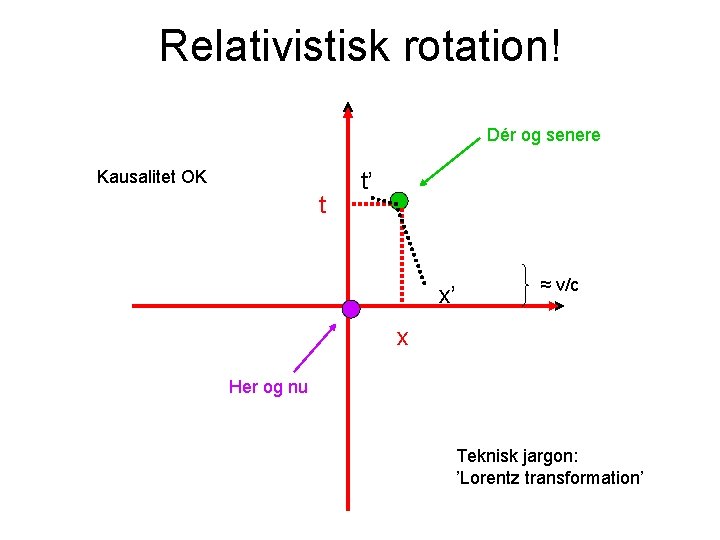 Relativistisk rotation! Dér og senere Kausalitet OK t t’ x’ ≈ v/c x Her