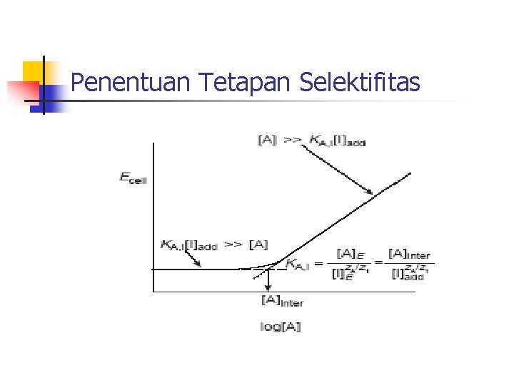 Penentuan Tetapan Selektifitas 