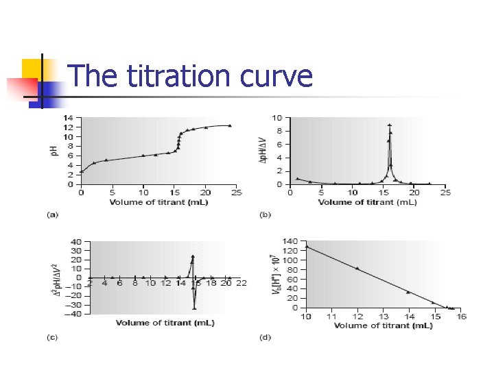 The titration curve 