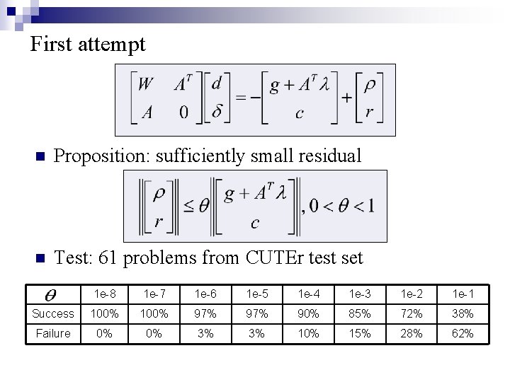 First attempt n Proposition: sufficiently small residual n Test: 61 problems from CUTEr test