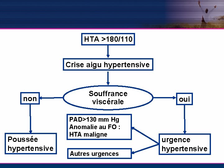 HTA >180/110 Crise aigu hypertensive non Poussée hypertensive Souffrance viscérale PAD>130 mm Hg Anomalie