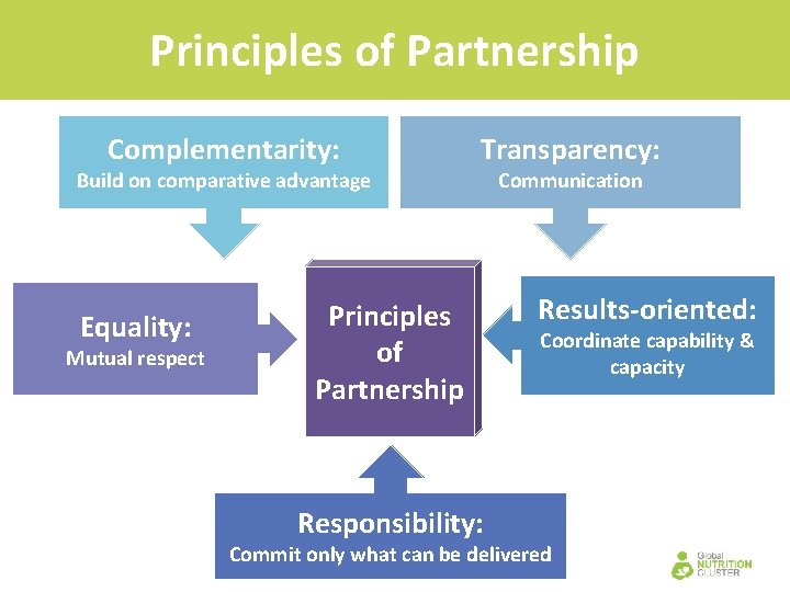 Principles of Partnership Complementarity: Build on comparative advantage Equality: Mutual respect Transparency: Principles of Principles of Partnership Complementarity: Build on comparative advantage Equality: Mutual respect Transparency: Principles of