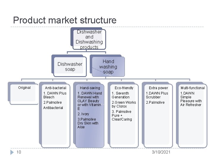 Product market structure Dishwasher and Dishwashing products Dishwasher soap Original 10 Hand washing soap