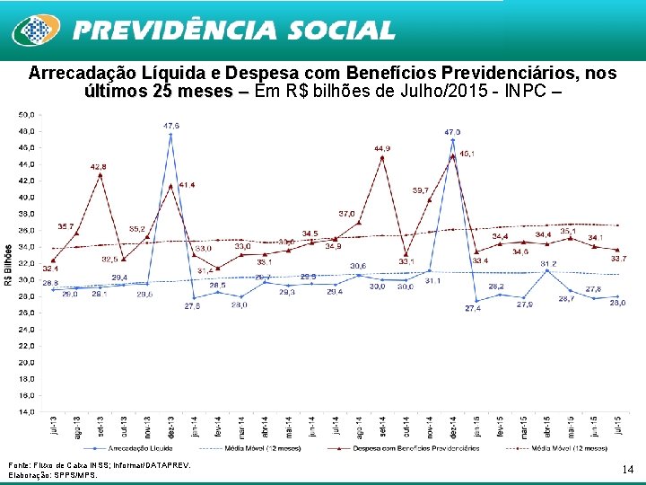 Arrecadação Líquida e Despesa com Benefícios Previdenciários, nos últimos 25 meses – Em R$ Arrecadação Líquida e Despesa com Benefícios Previdenciários, nos últimos 25 meses – Em R$
