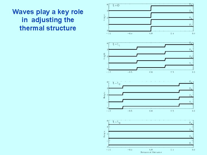 Waves play a key role in adjusting thermal structure 