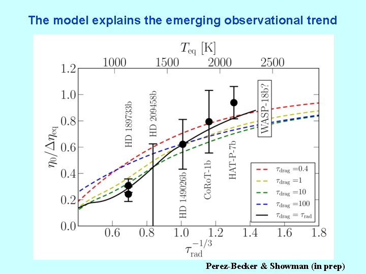 The model explains the emerging observational trend Perez-Becker & Showman (in prep) 