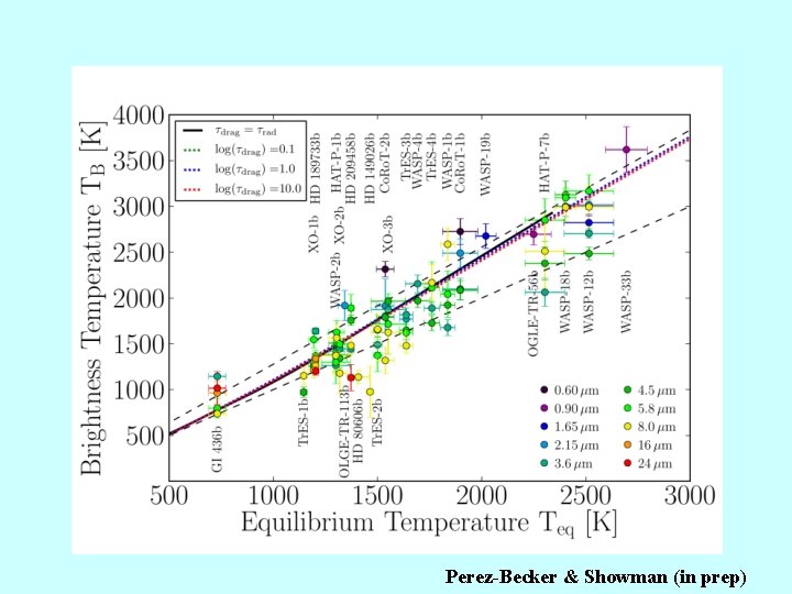 Perez-Becker & Showman (in prep) 