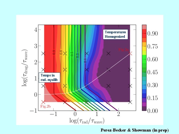 Temperatures Homogenized Temps in rad. equilib Perez-Becker & Showman (in prep) 