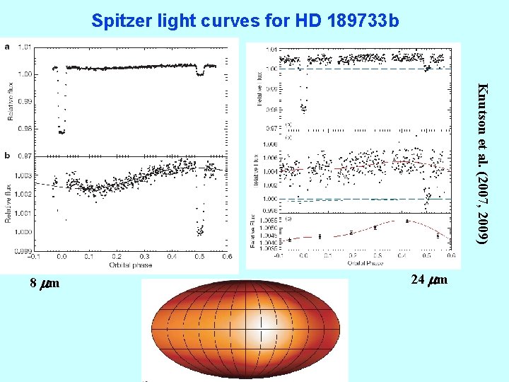 Spitzer light curves for HD 189733 b Knutson et al. (2007, 2009) 8 mm