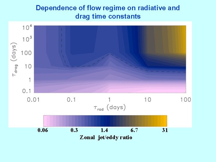 Dependence of flow regime on radiative and drag time constants 0. 06 0. 3