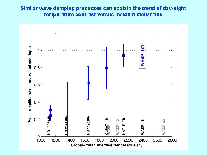 Similar wave damping processes can explain the trend of day-night temperature contrast versus incident