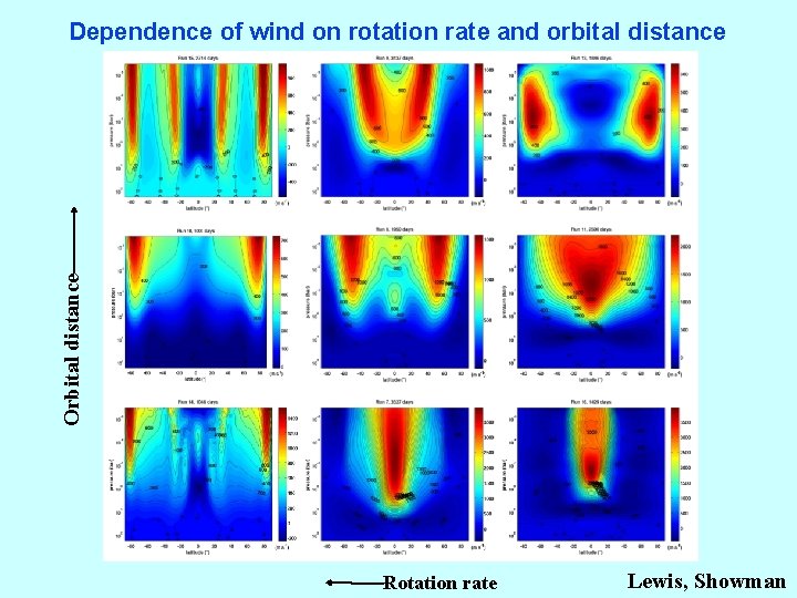 Orbital distance Dependence of wind on rotation rate and orbital distance Rotation rate Lewis,