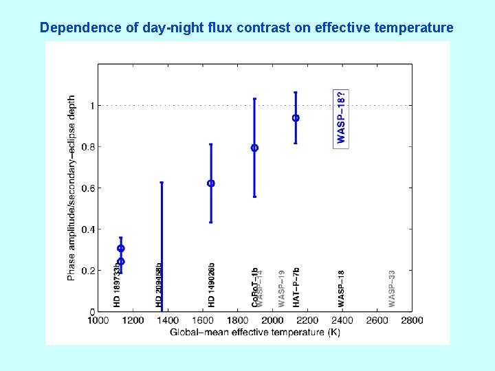 Dependence of day-night flux contrast on effective temperature 