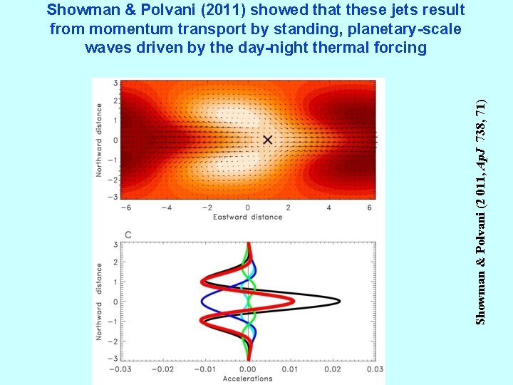 Showman & Polvani (2 011, Ap. J 738, 71) Showman & Polvani (2011) showed