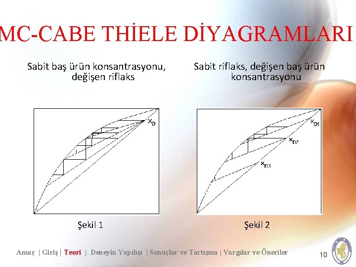 MC-CABE THİELE DİYAGRAMLARI Sabit baş ürün konsantrasyonu, değişen riflaks Şekil 1 Sabit riflaks, değişen