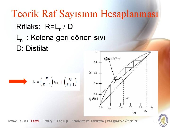 Teorik Raf Sayısının Hesaplanması Riflaks: R=Ln / D Ln : Kolona geri dönen sıvı