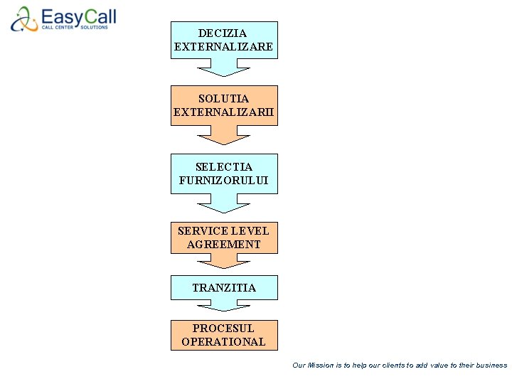 DECIZIA EXTERNALIZARE SOLUTIA EXTERNALIZARII SELECTIA FURNIZORULUI SERVICE LEVEL AGREEMENT TRANZITIA PROCESUL OPERATIONAL Our Mission