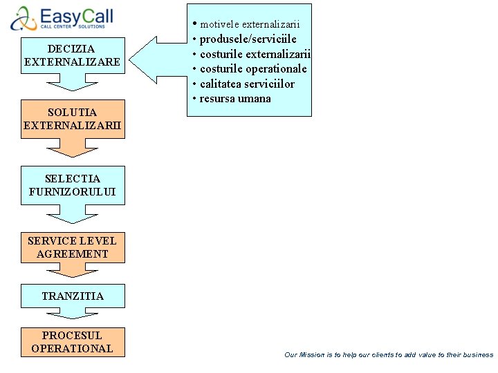  • motivele externalizarii DECIZIA EXTERNALIZARE • produsele/serviciile • costurile externalizarii • costurile operationale