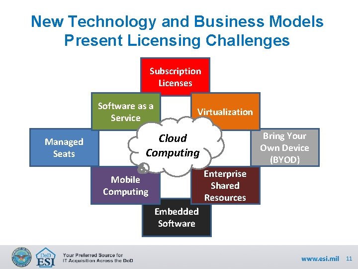 New Technology and Business Models Present Licensing Challenges Subscription Licenses Software as a Service