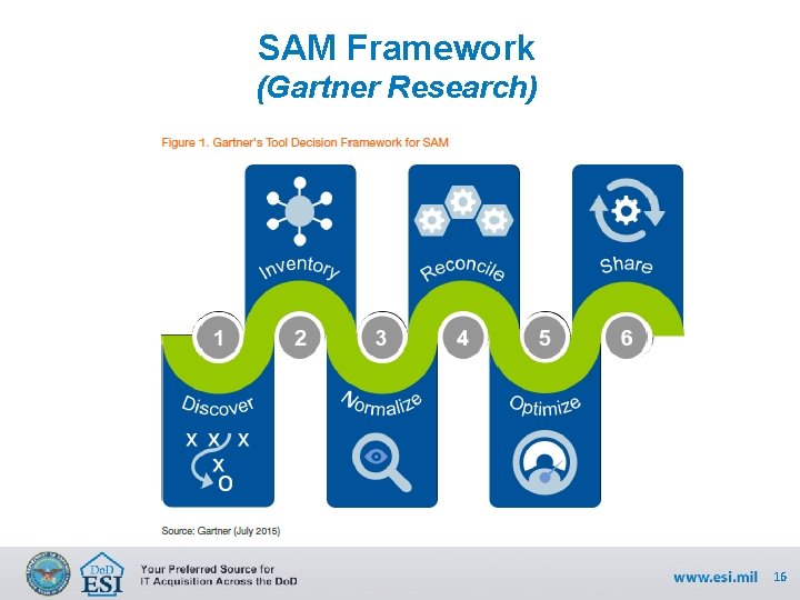 SAM Framework (Gartner Research) 16 