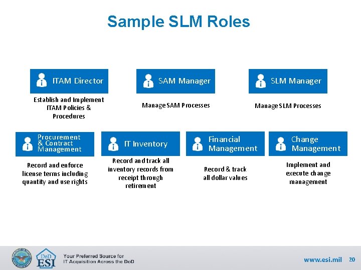 Sample SLM Roles ITAM Director SAM Manager SLM Manager Establish and Implement ITAM Policies
