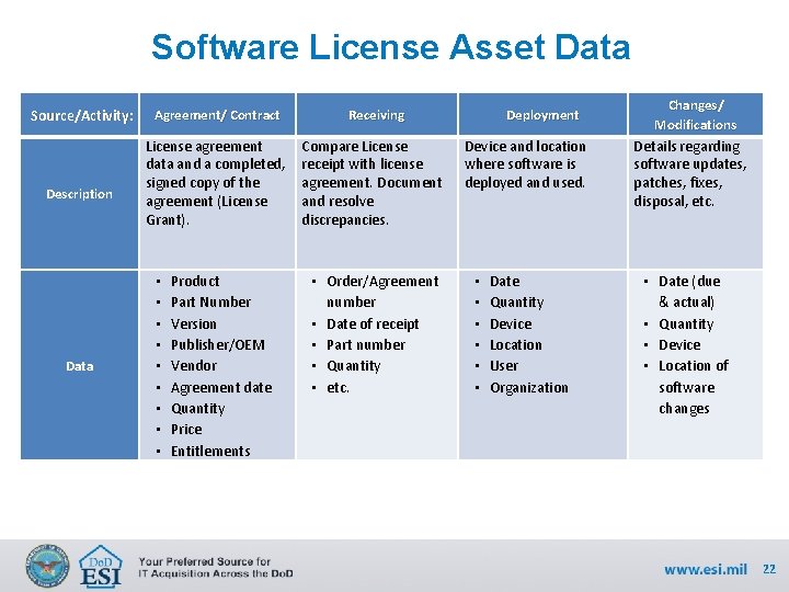 Software License Asset Data Source/Activity: Description Data Agreement/ Contract Receiving License agreement data and