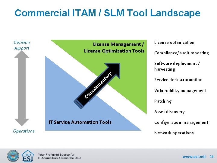 Commercial ITAM / SLM Tool Landscape Decision support License Management / License Optimization Tools
