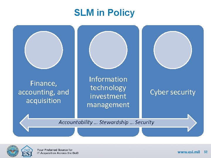 SLM in Policy Finance, accounting, and acquisition Information technology investment management Cyber security Accountability