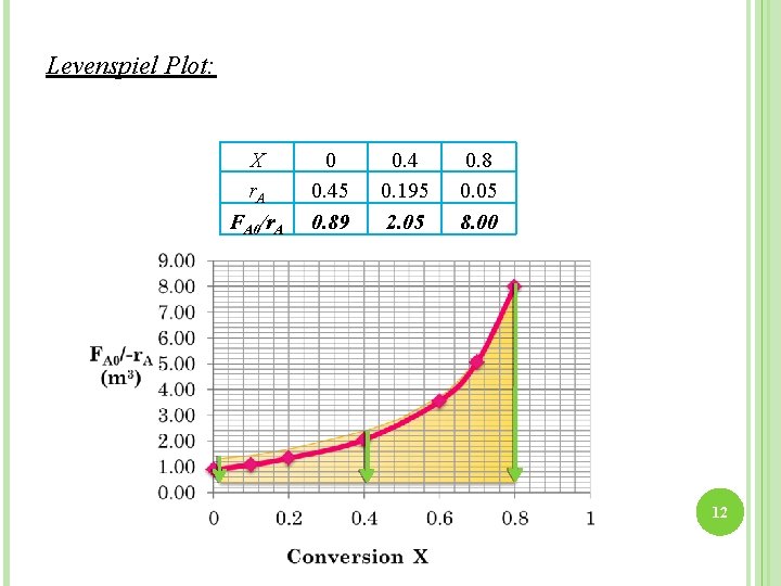 Levenspiel Plot: X r. A FA 0/r. A 0 0. 45 0. 89 0.