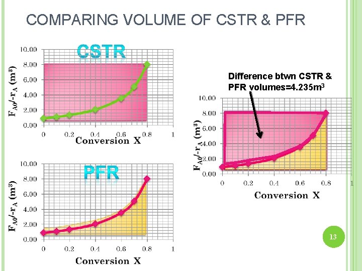 COMPARING VOLUME OF CSTR & PFR Difference btwn CSTR & PFR volumes=4. 235 m