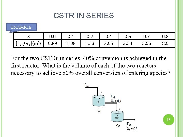 CSTR IN SERIES EXAMPLE X [FA 0/-r. A](m 3) 0. 0 0. 89 0.