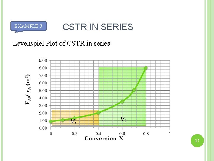 EXAMPLE 3 CSTR IN SERIES Levenspiel Plot of CSTR in series V 1 V