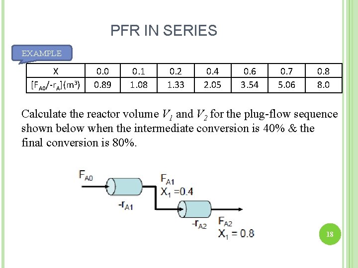 PFR IN SERIES EXAMPLE X [FA 0/-r. A](m 3) 0. 0 0. 89 0.