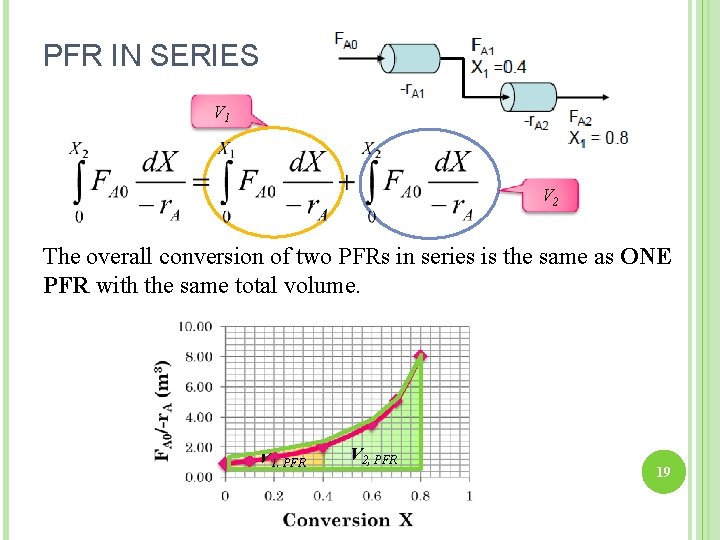 PFR IN SERIES V 1 V 2 The overall conversion of two PFRs in