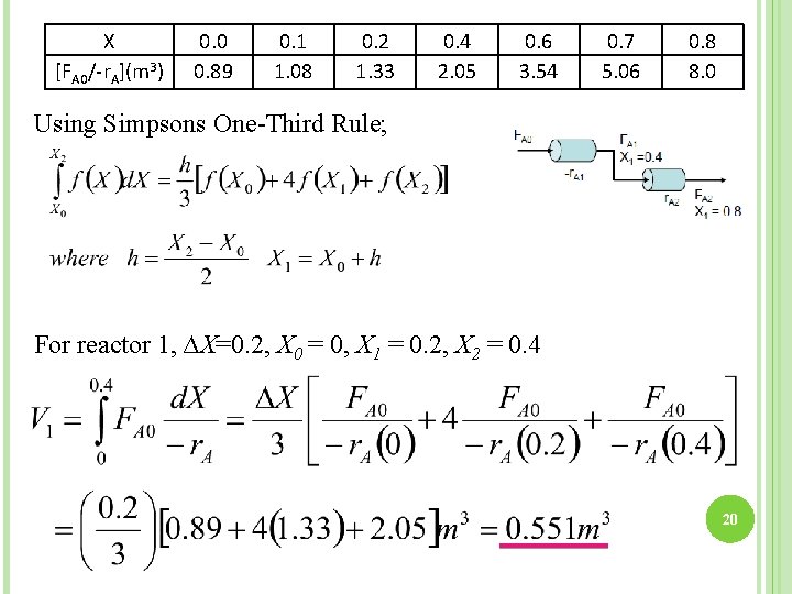 X [FA 0/-r. A](m 3) 0. 0 0. 89 0. 1 1. 08 0.